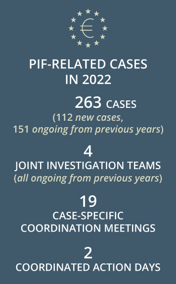 PIF cases in 2022